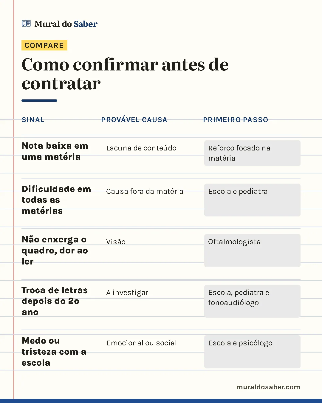 Comparativo "Como confirmar antes de contratar": Nota baixa em uma matéria: provável causa lacuna de conteúdo, primeiro passo reforço focado na matéria; Dificuldade em todas as matérias: provável causa causa fora da matéria, primeiro passo escola e pediatra; Não enxerga o quadro, dor ao ler: provável causa visão, primeiro passo oftalmologista; Troca de letras depois do 2º ano: provável causa a investigar, primeiro passo escola, pediatra e fonoaudiólogo; Medo ou tristeza com a escola: provável causa emocional ou social, primeiro passo escola e psicólogo.