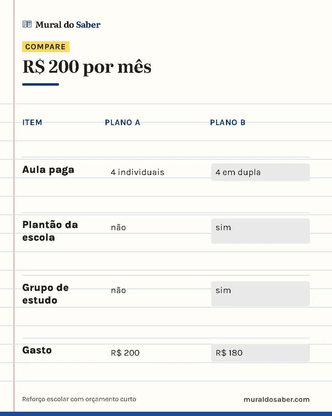 Comparativo "R$ 200 por mês": Aula paga: plano a 4 individuais, plano b 4 em dupla; Plantão da escola: plano a não, plano b sim; Grupo de estudo: plano a não, plano b sim; Gasto: plano a r$ 200, plano b r$ 180.