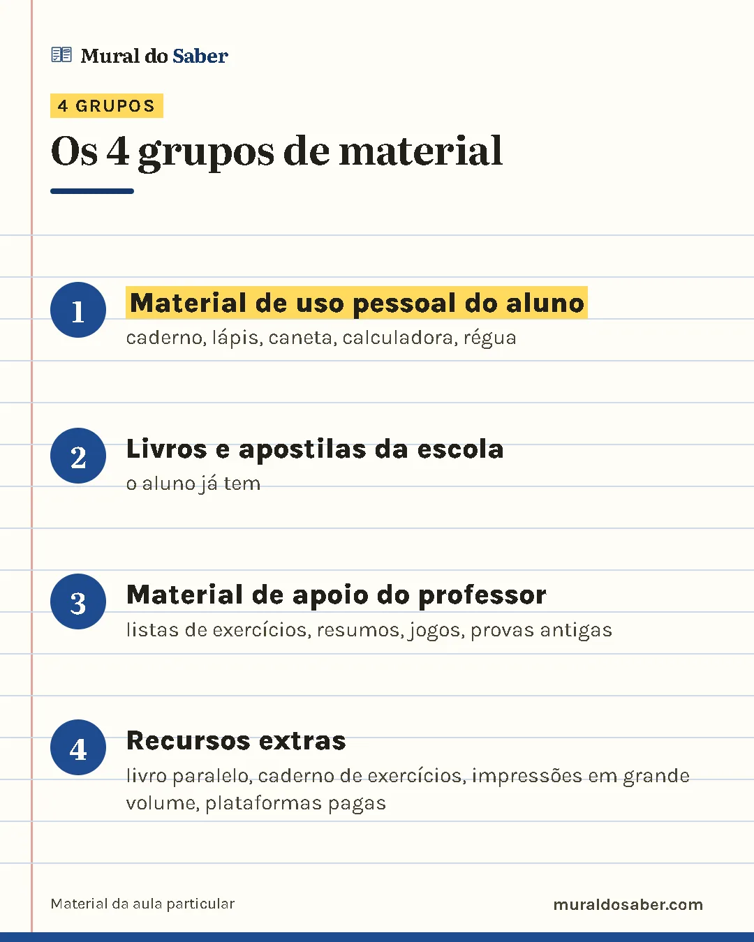 Os 4 grupos de material: 1. Material de uso pessoal do aluno; 2. Livros e apostilas da escola; 3. Material de apoio do professor; 4. Recursos extras.