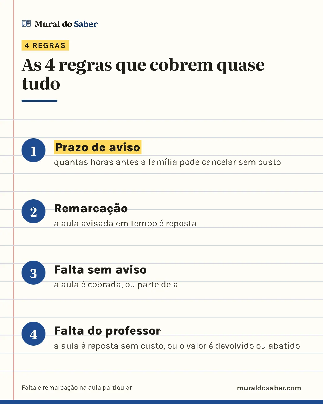 As 4 regras que cobrem quase tudo: 1. Prazo de aviso; 2. Remarcação; 3. Falta sem aviso; 4. Falta do professor.