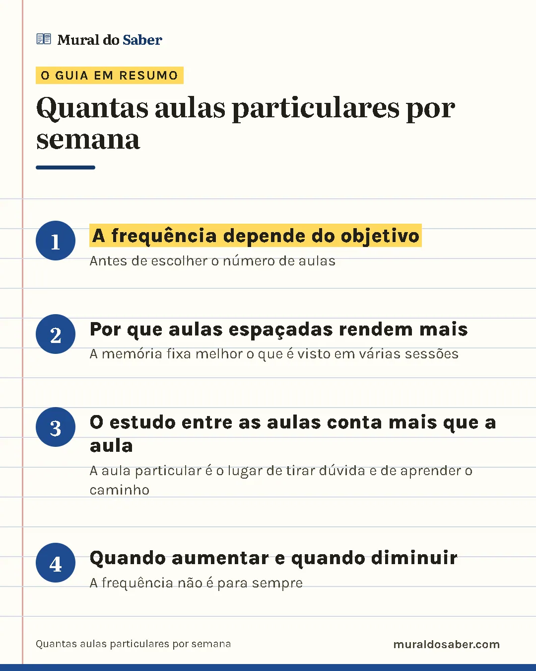 Resumo do guia: 1. A frequência depende do objetivo; 2. Por que aulas espaçadas rendem mais; 3. O estudo entre as aulas conta mais que a aula; 4. Quando aumentar e quando diminuir.
