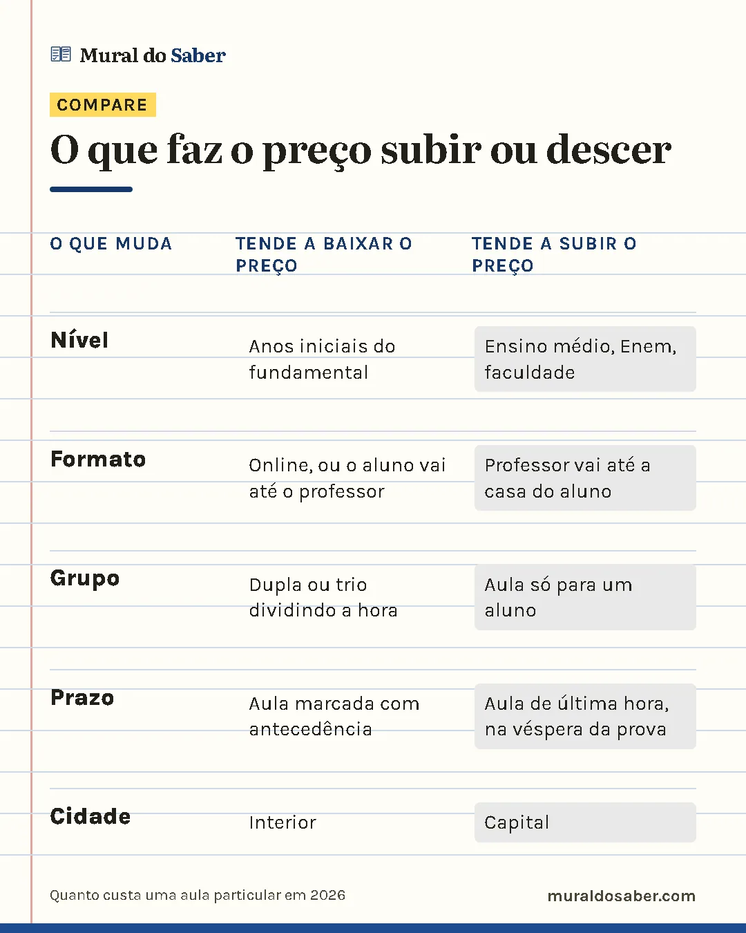 Comparativo "O que faz o preço subir ou descer": Nível: tende a baixar o preço anos iniciais do fundamental, tende a subir o preço ensino médio, enem, faculdade; Formato: tende a baixar o preço online, ou o aluno vai até o professor, tende a subir o preço professor vai até a casa do aluno; Grupo: tende a baixar o preço dupla ou trio dividindo a hora, tende a subir o preço aula só para um aluno; Prazo: tende a baixar o preço aula marcada com antecedência, tende a subir o preço aula de última hora, na véspera da prova; Cidade: tende a baixar o preço interior, tende a subir o preço capital.
