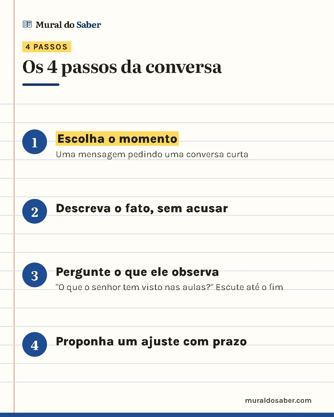 Os 4 passos da conversa: 1. Escolha o momento; 2. Descreva o fato, sem acusar; 3. Pergunte o que ele observa; 4. Proponha um ajuste com prazo.