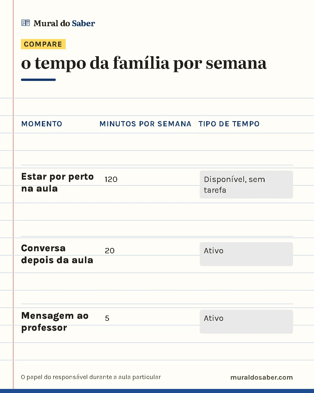 Comparativo "o tempo da família por semana": Estar por perto na aula: minutos por semana 120, tipo de tempo disponível, sem tarefa; Conversa depois da aula: minutos por semana 20, tipo de tempo ativo; Mensagem ao professor: minutos por semana 5, tipo de tempo ativo.