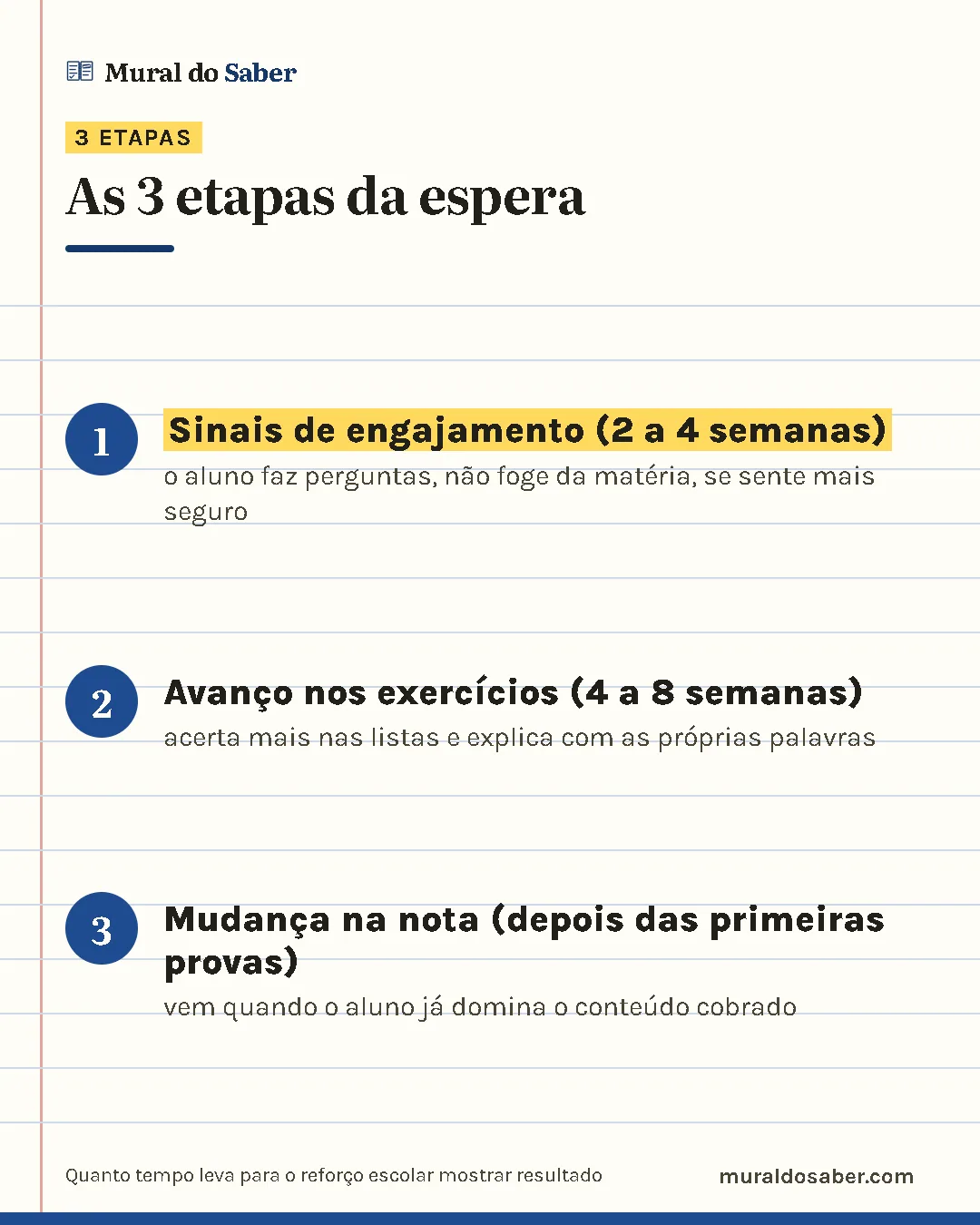 As 3 etapas da espera: 1. Sinais de engajamento (2 a 4 semanas); 2. Avanço nos exercícios (4 a 8 semanas); 3. Mudança na nota (depois das primeiras provas).