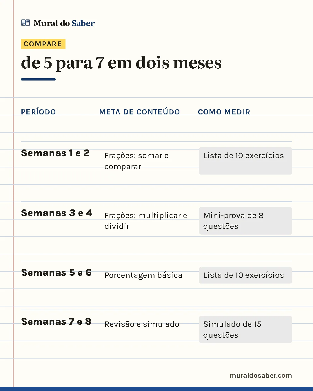 Comparativo "de 5 para 7 em dois meses": Semanas 1 e 2: meta de conteúdo frações: somar e comparar, como medir lista de 10 exercícios; Semanas 3 e 4: meta de conteúdo frações: multiplicar e dividir, como medir mini-prova de 8 questões; Semanas 5 e 6: meta de conteúdo porcentagem básica, como medir lista de 10 exercícios; Semanas 7 e 8: meta de conteúdo revisão e simulado, como medir simulado de 15 questões.